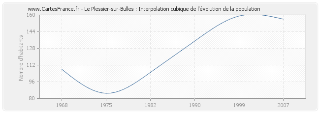 Le Plessier-sur-Bulles : Interpolation cubique de l'évolution de la population